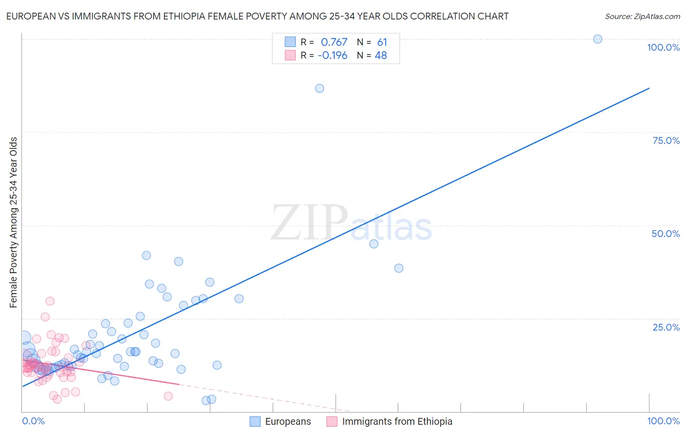 European vs Immigrants from Ethiopia Female Poverty Among 25-34 Year Olds
