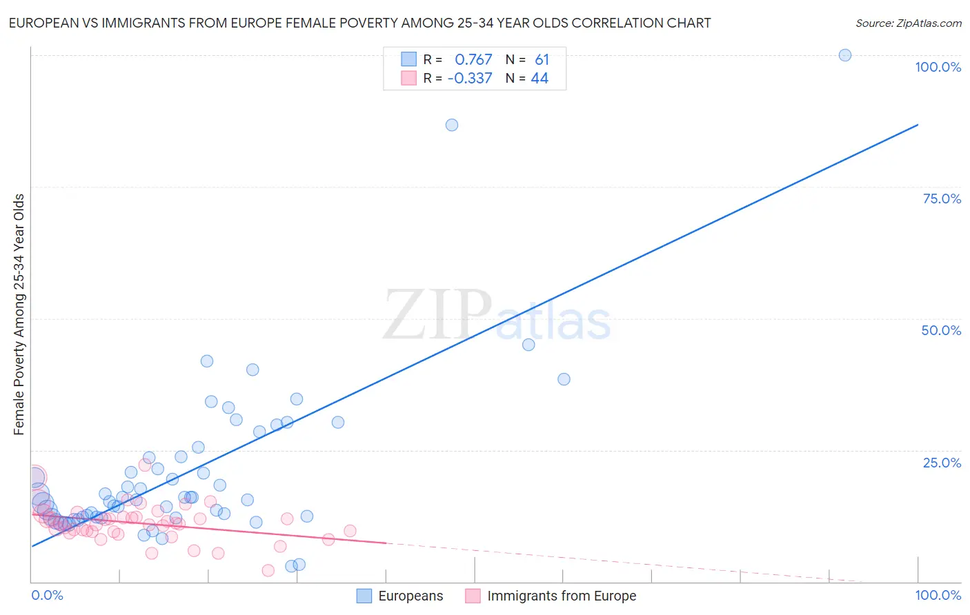 European vs Immigrants from Europe Female Poverty Among 25-34 Year Olds