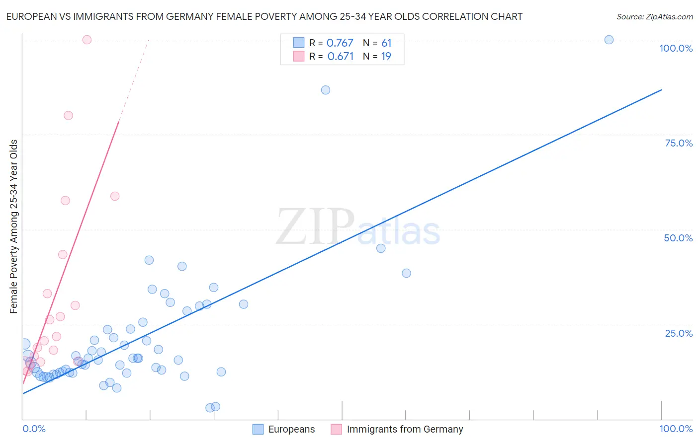 European vs Immigrants from Germany Female Poverty Among 25-34 Year Olds
