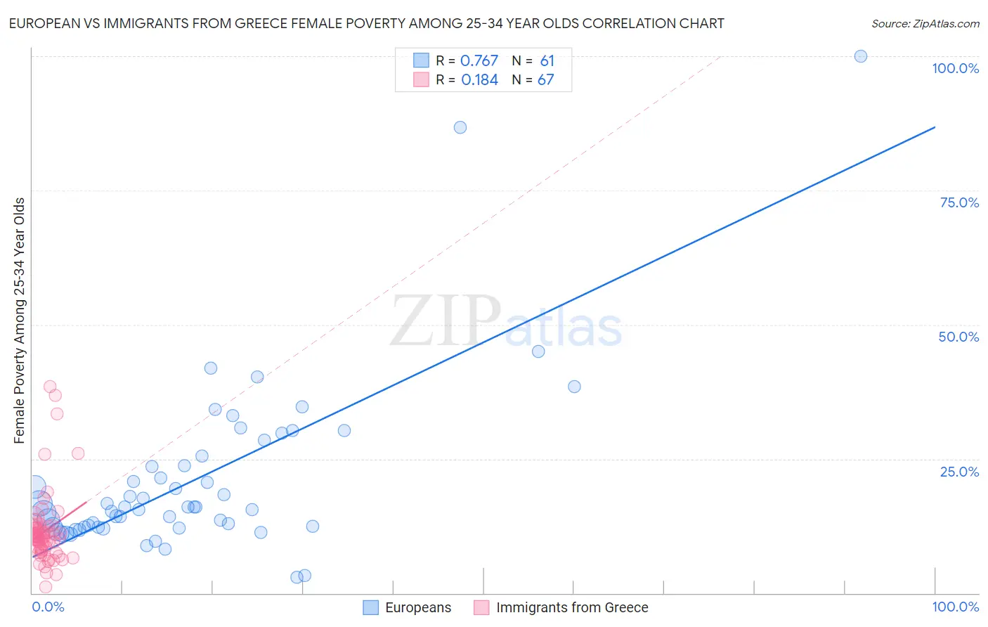 European vs Immigrants from Greece Female Poverty Among 25-34 Year Olds