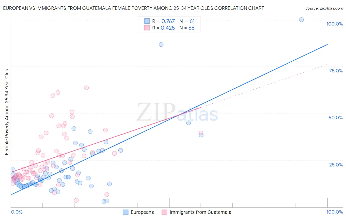 European vs Immigrants from Guatemala Female Poverty Among 25-34 Year Olds