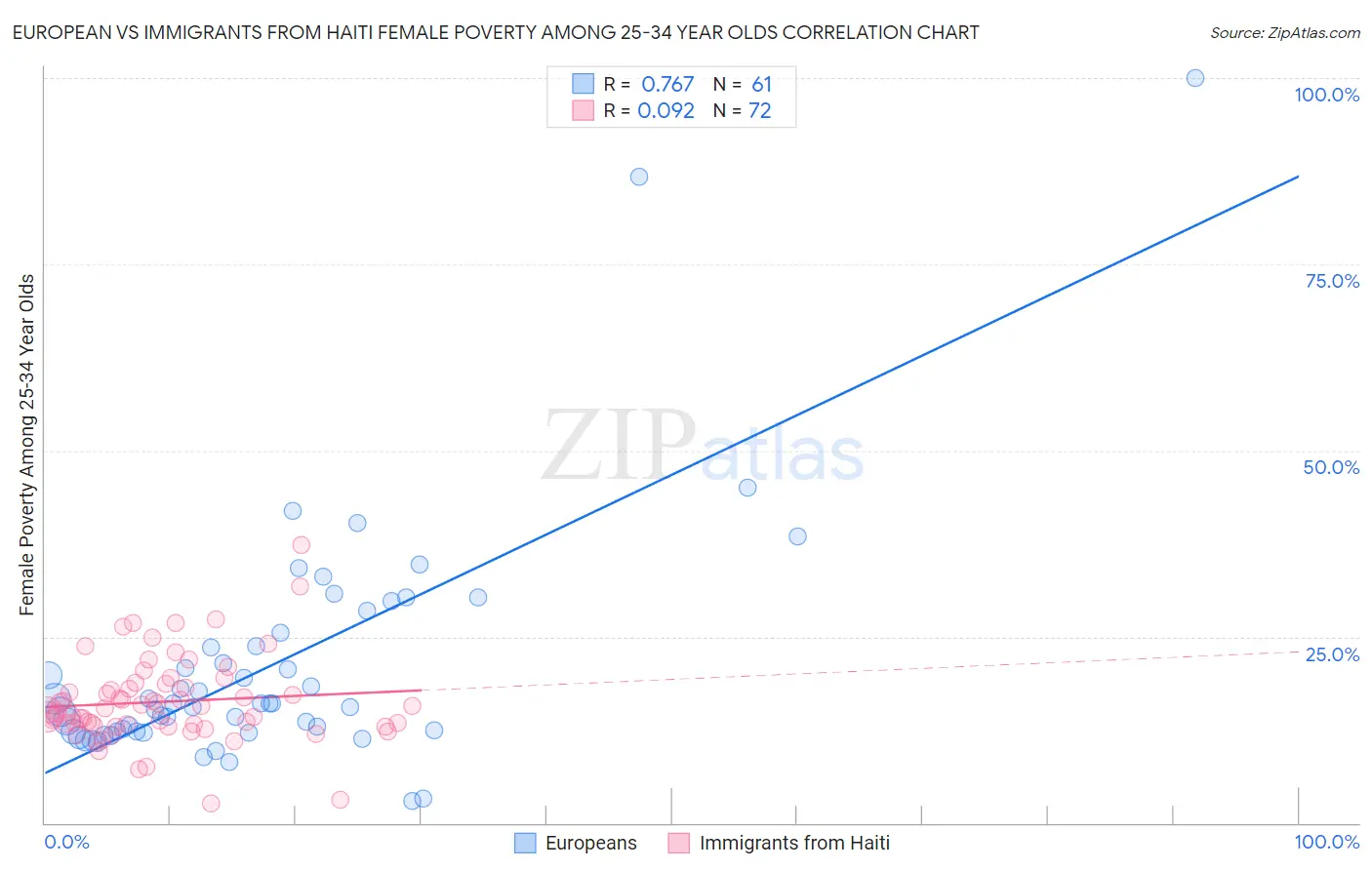 European vs Immigrants from Haiti Female Poverty Among 25-34 Year Olds