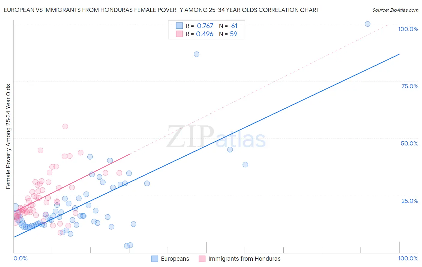 European vs Immigrants from Honduras Female Poverty Among 25-34 Year Olds