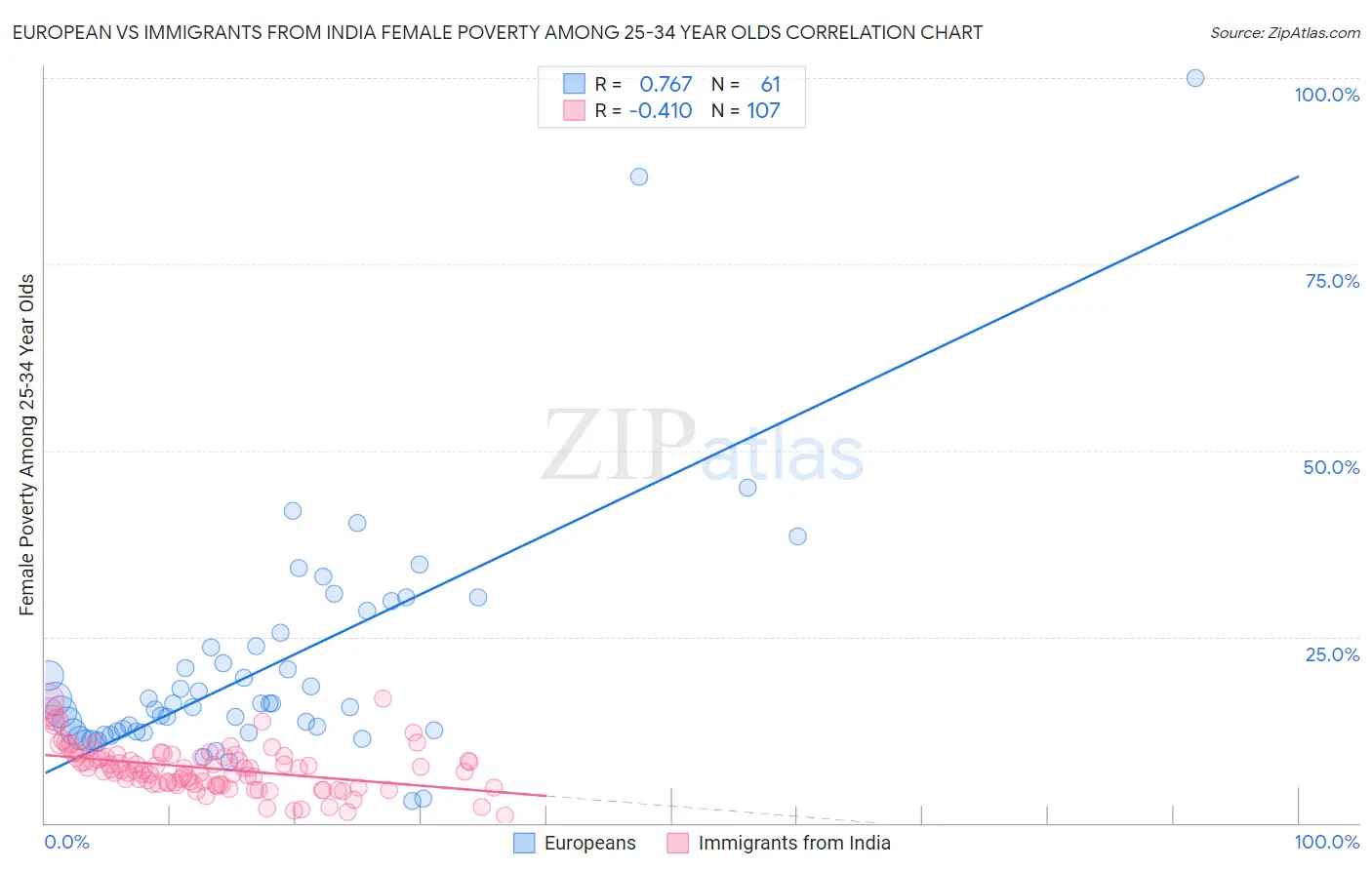 European vs Immigrants from India Female Poverty Among 25-34 Year Olds