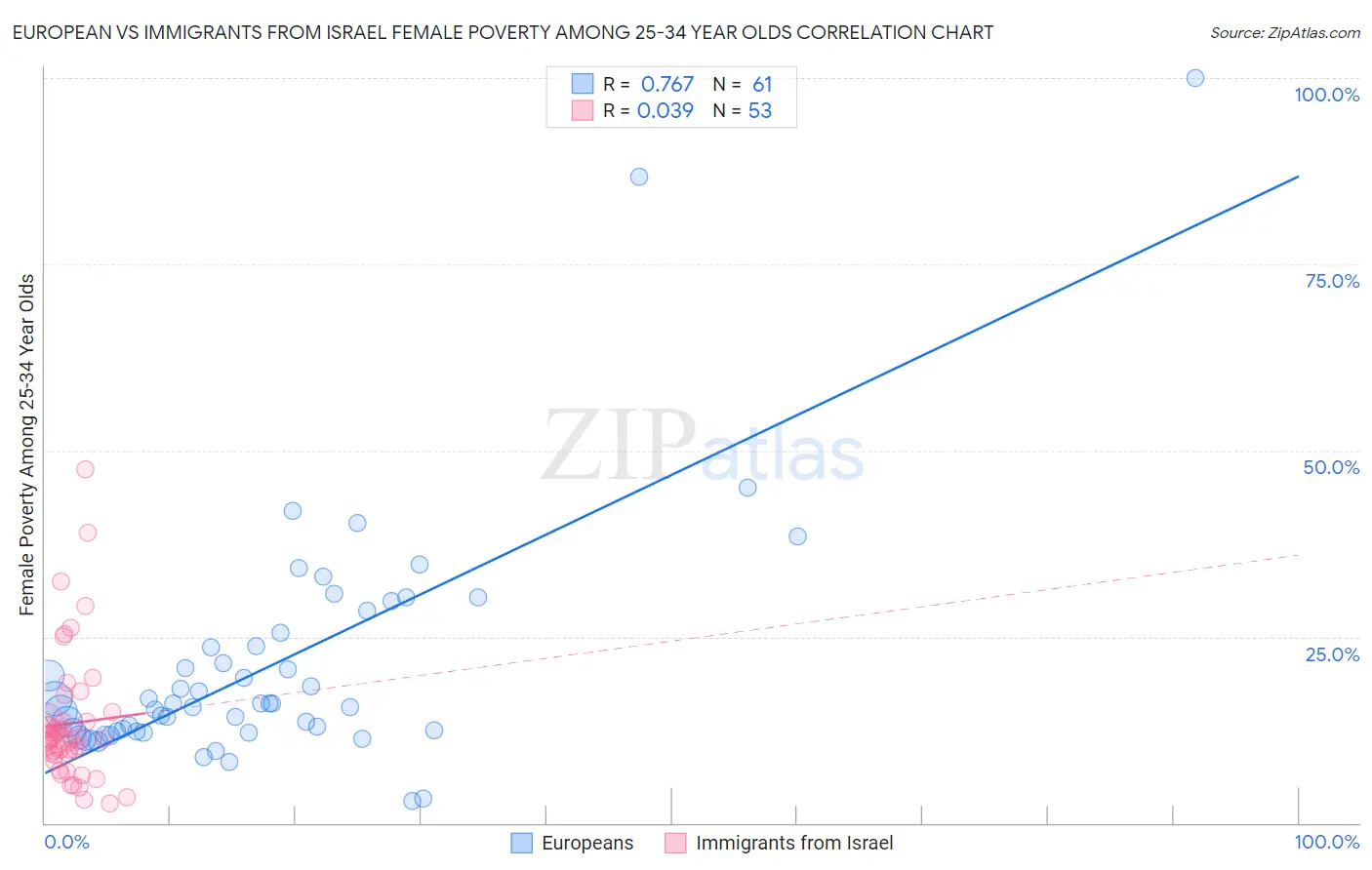 European vs Immigrants from Israel Female Poverty Among 25-34 Year Olds