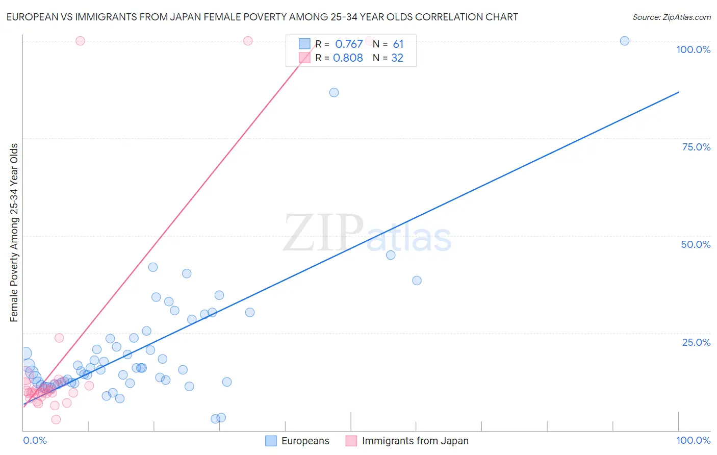 European vs Immigrants from Japan Female Poverty Among 25-34 Year Olds