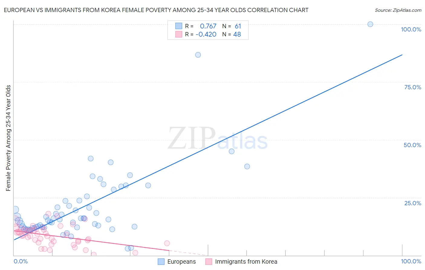 European vs Immigrants from Korea Female Poverty Among 25-34 Year Olds