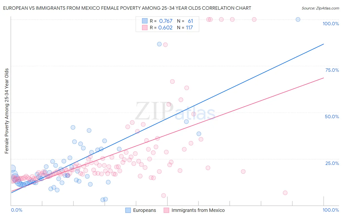 European vs Immigrants from Mexico Female Poverty Among 25-34 Year Olds