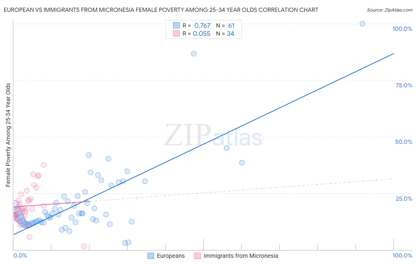 European vs Immigrants from Micronesia Female Poverty Among 25-34 Year Olds