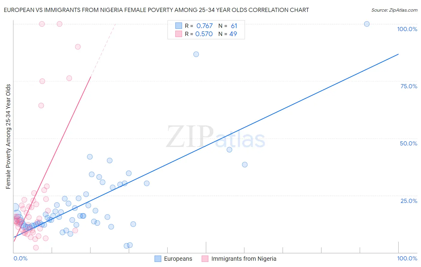 European vs Immigrants from Nigeria Female Poverty Among 25-34 Year Olds
