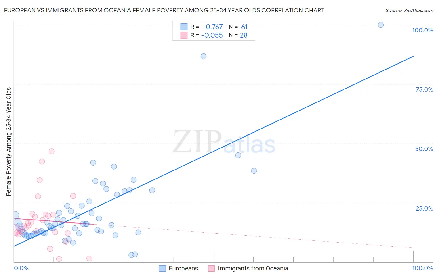 European vs Immigrants from Oceania Female Poverty Among 25-34 Year Olds