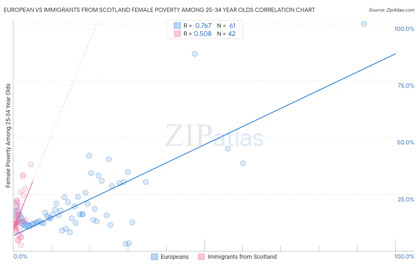 European vs Immigrants from Scotland Female Poverty Among 25-34 Year Olds