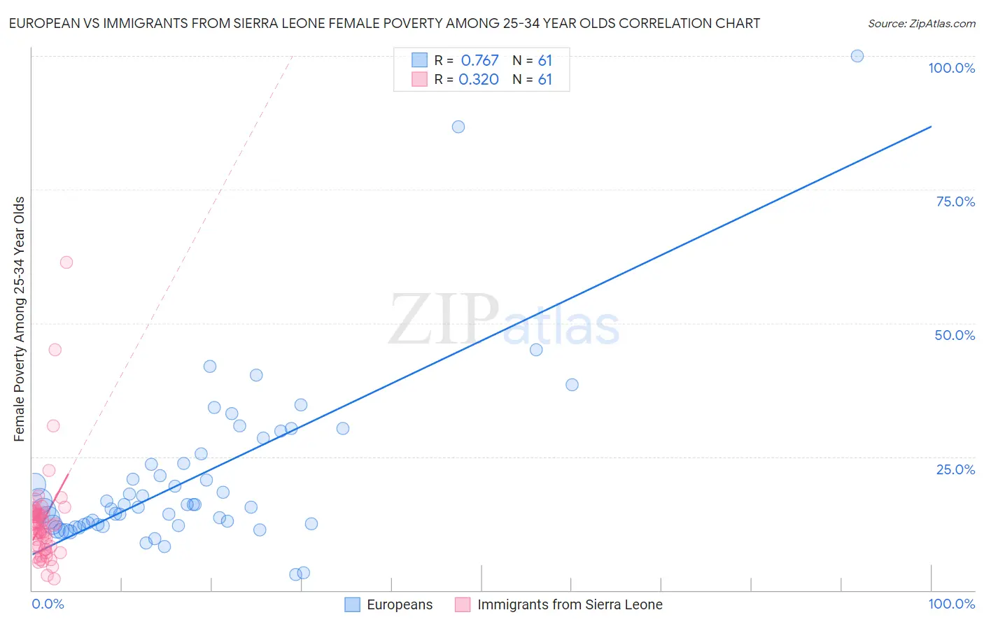 European vs Immigrants from Sierra Leone Female Poverty Among 25-34 Year Olds