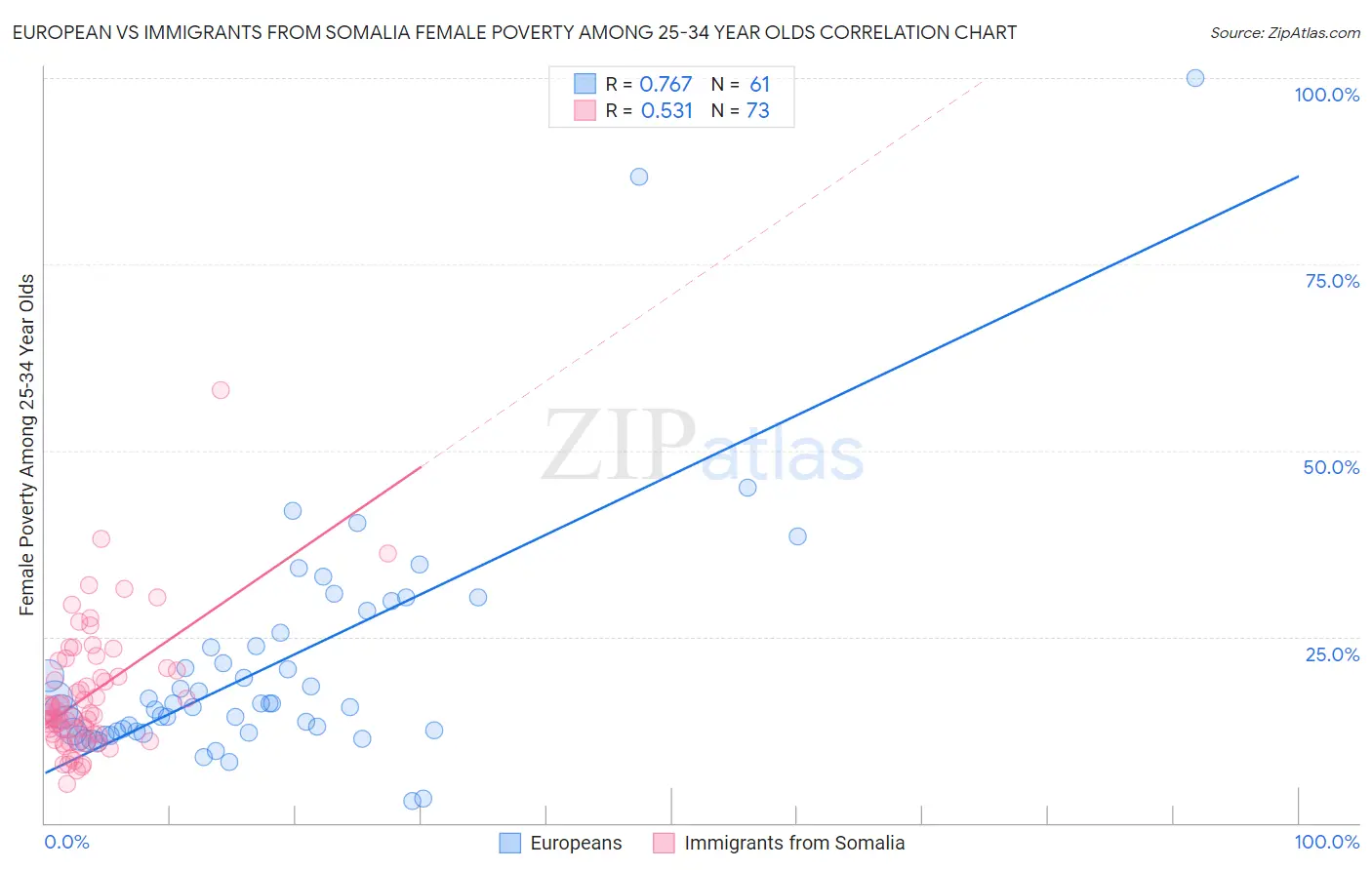 European vs Immigrants from Somalia Female Poverty Among 25-34 Year Olds