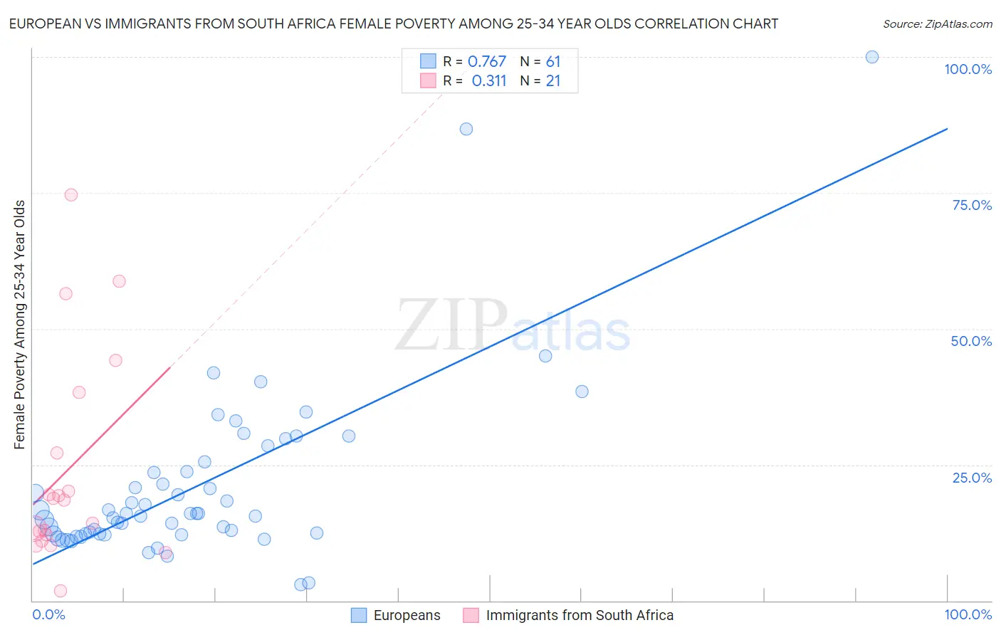 European vs Immigrants from South Africa Female Poverty Among 25-34 Year Olds