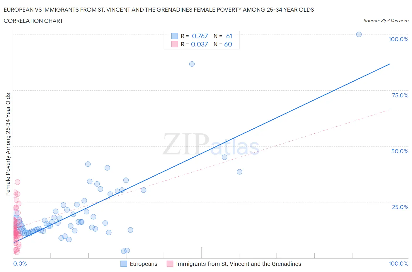 European vs Immigrants from St. Vincent and the Grenadines Female Poverty Among 25-34 Year Olds