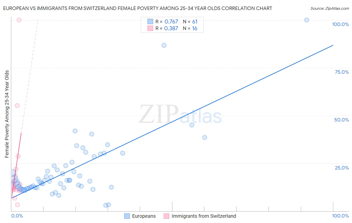 European vs Immigrants from Switzerland Female Poverty Among 25-34 Year Olds