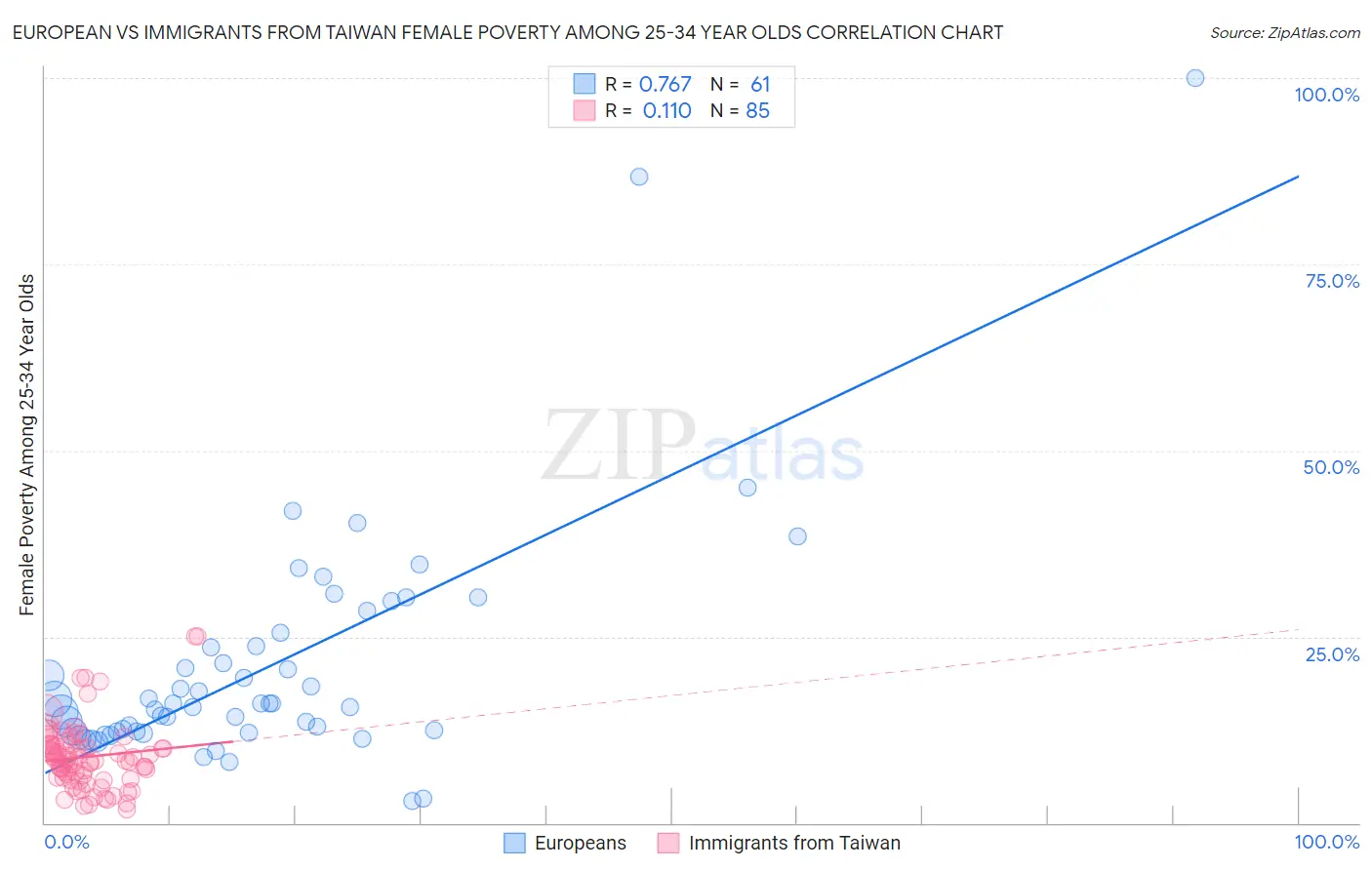 European vs Immigrants from Taiwan Female Poverty Among 25-34 Year Olds