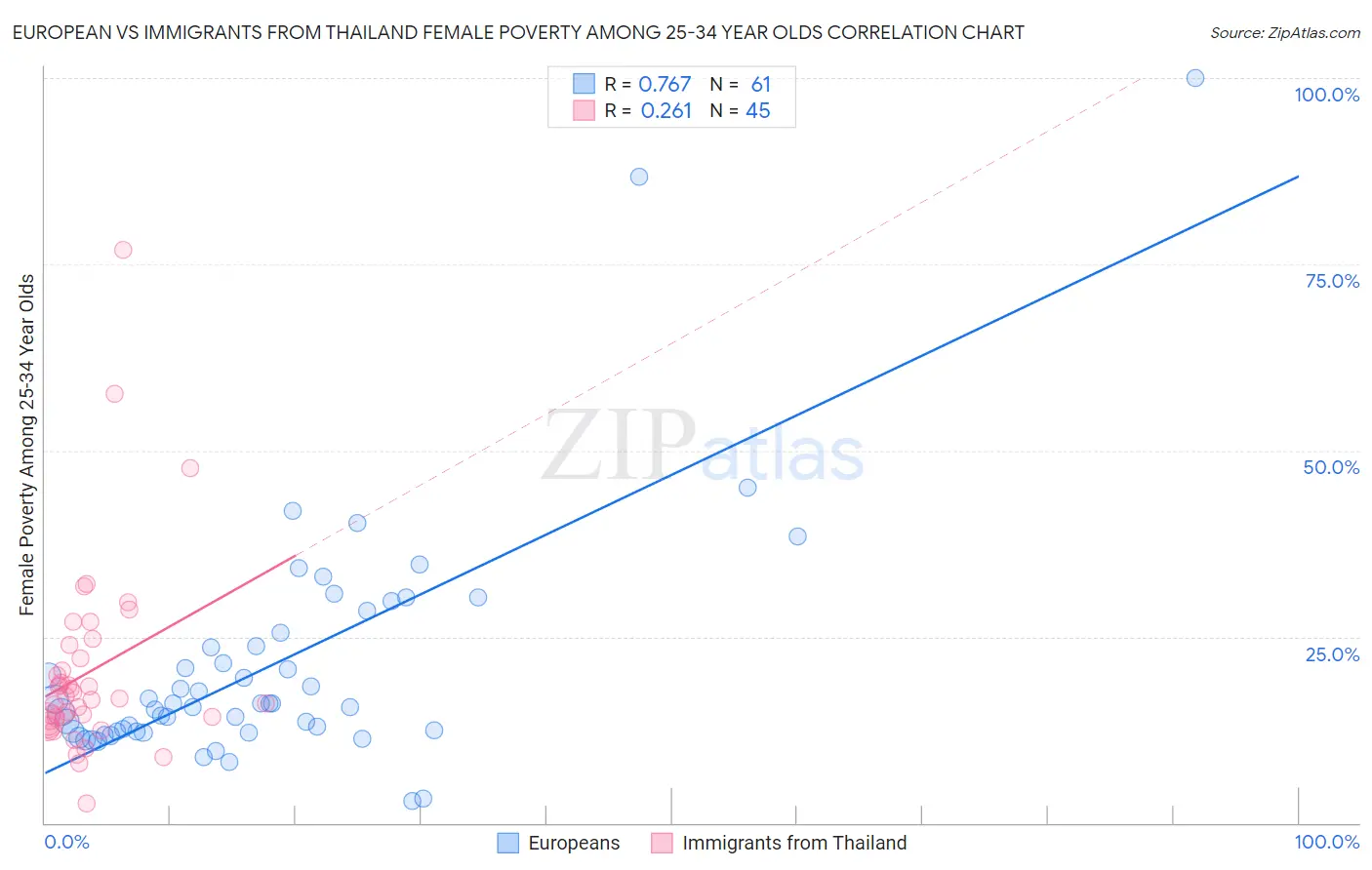 European vs Immigrants from Thailand Female Poverty Among 25-34 Year Olds