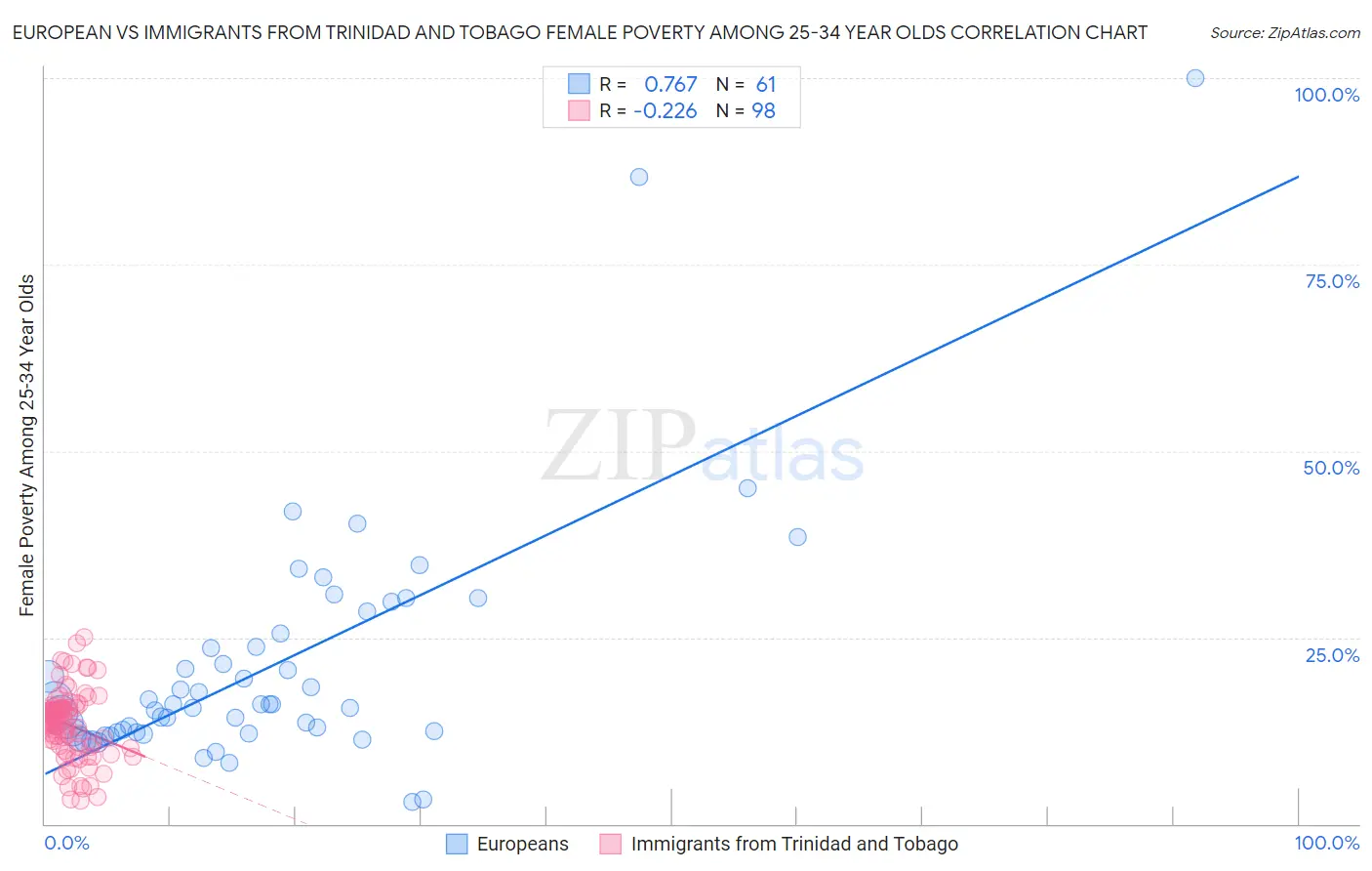 European vs Immigrants from Trinidad and Tobago Female Poverty Among 25-34 Year Olds