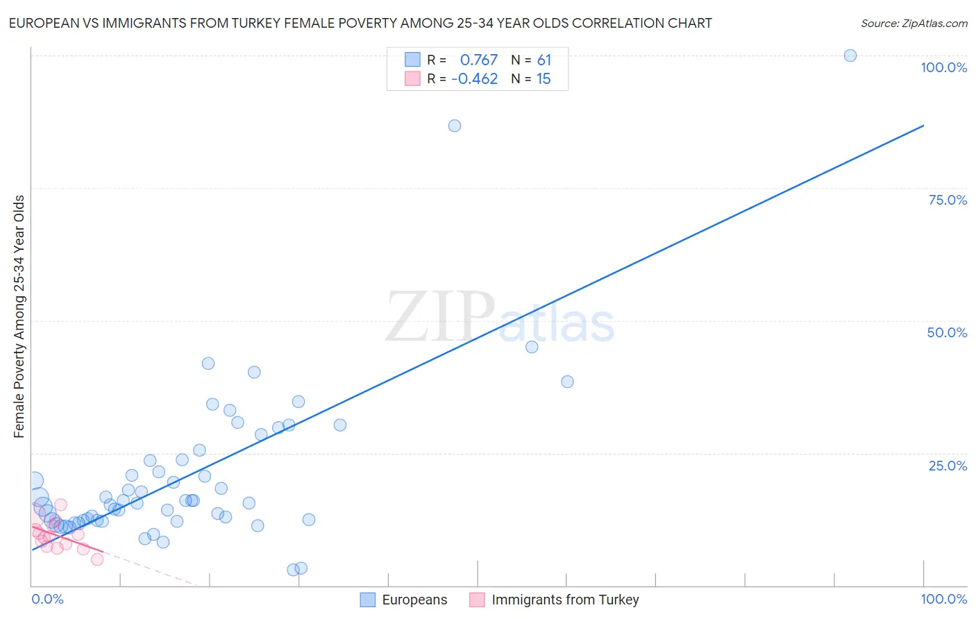 European vs Immigrants from Turkey Female Poverty Among 25-34 Year Olds