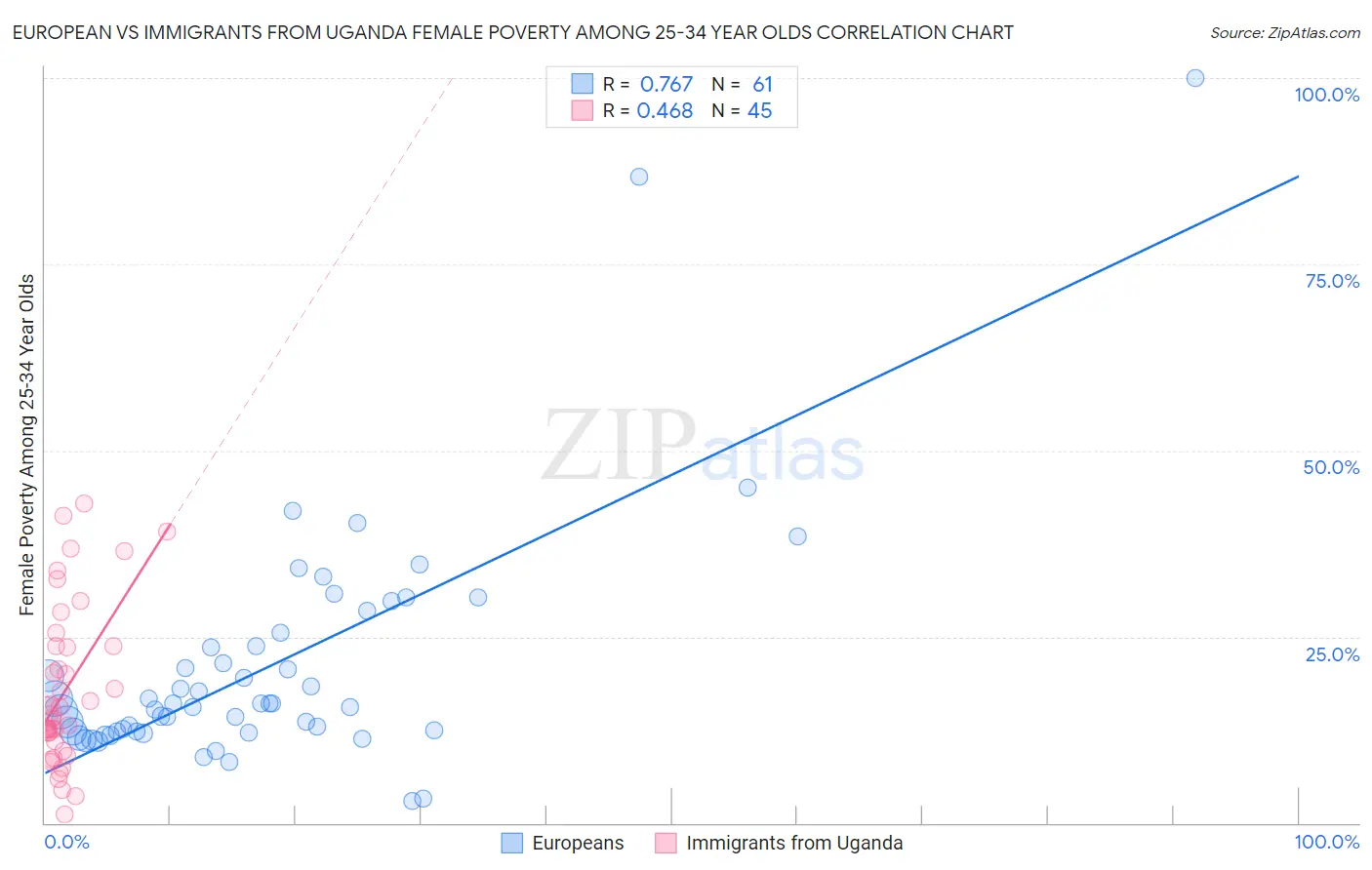 European vs Immigrants from Uganda Female Poverty Among 25-34 Year Olds