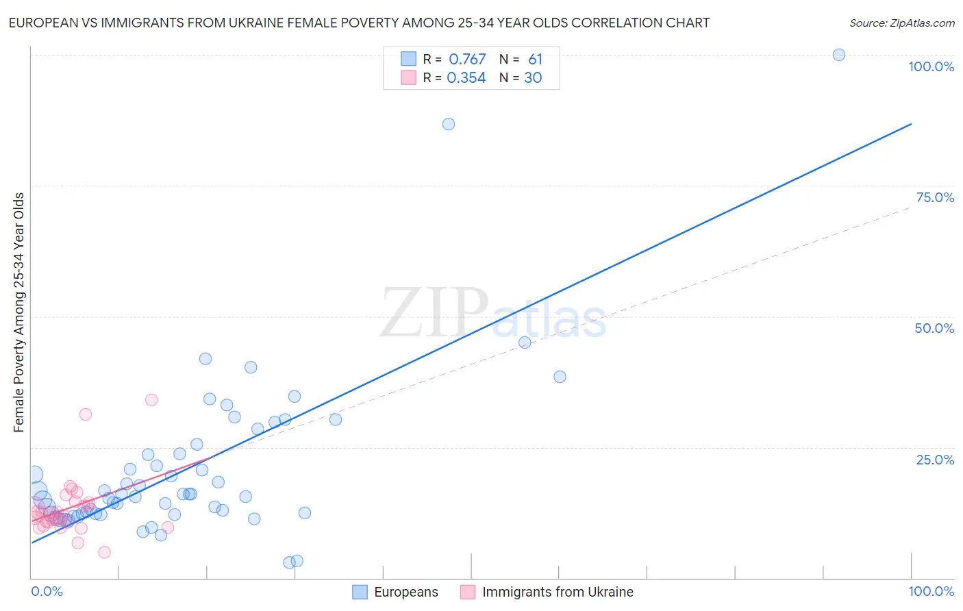 European vs Immigrants from Ukraine Female Poverty Among 25-34 Year Olds