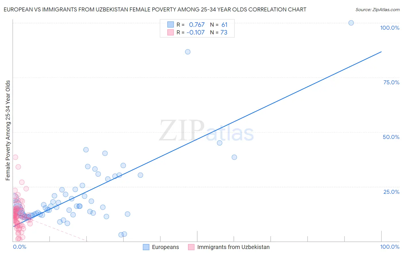 European vs Immigrants from Uzbekistan Female Poverty Among 25-34 Year Olds