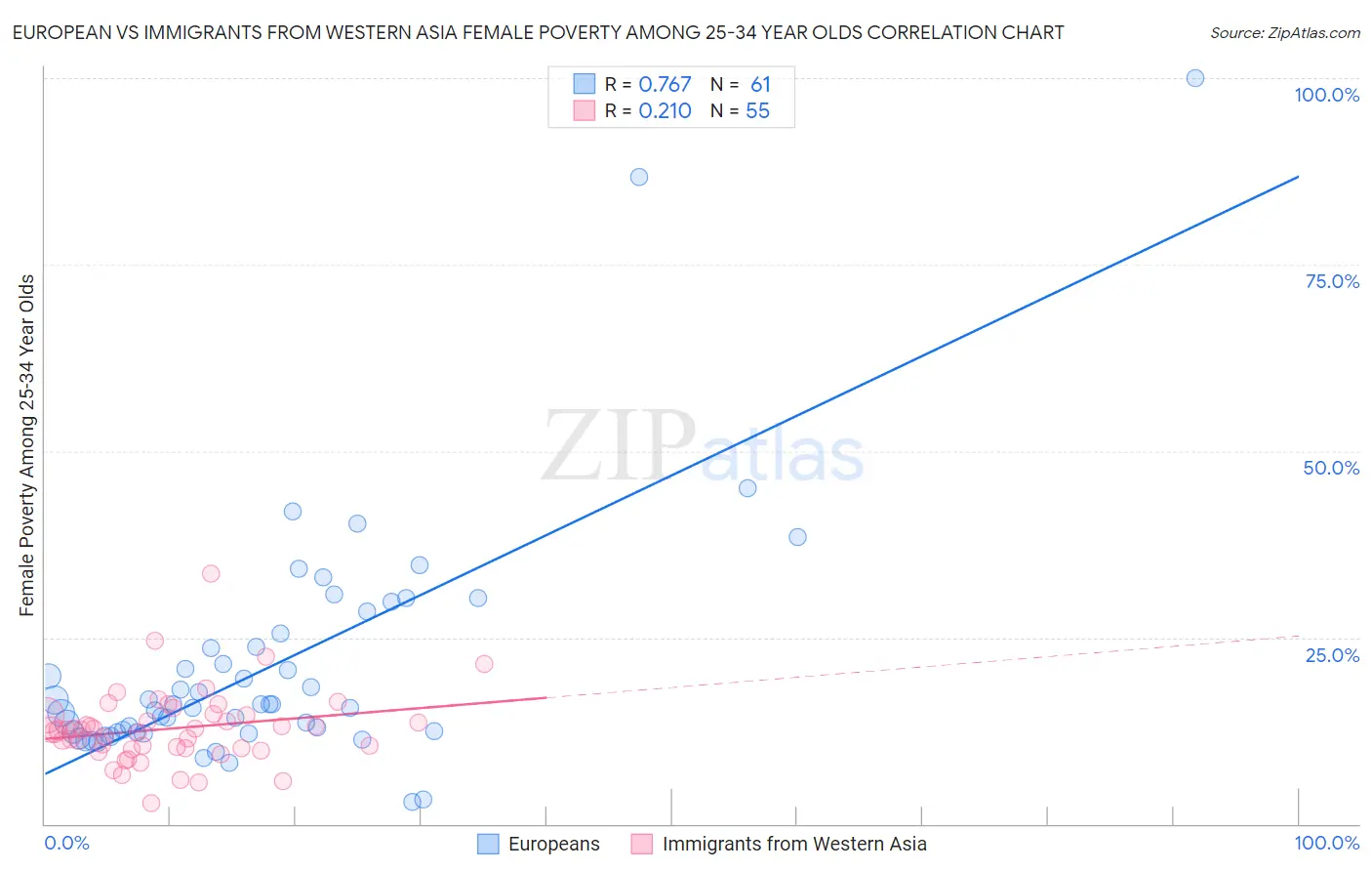 European vs Immigrants from Western Asia Female Poverty Among 25-34 Year Olds