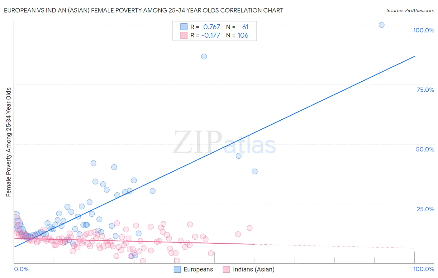 European vs Indian (Asian) Female Poverty Among 25-34 Year Olds