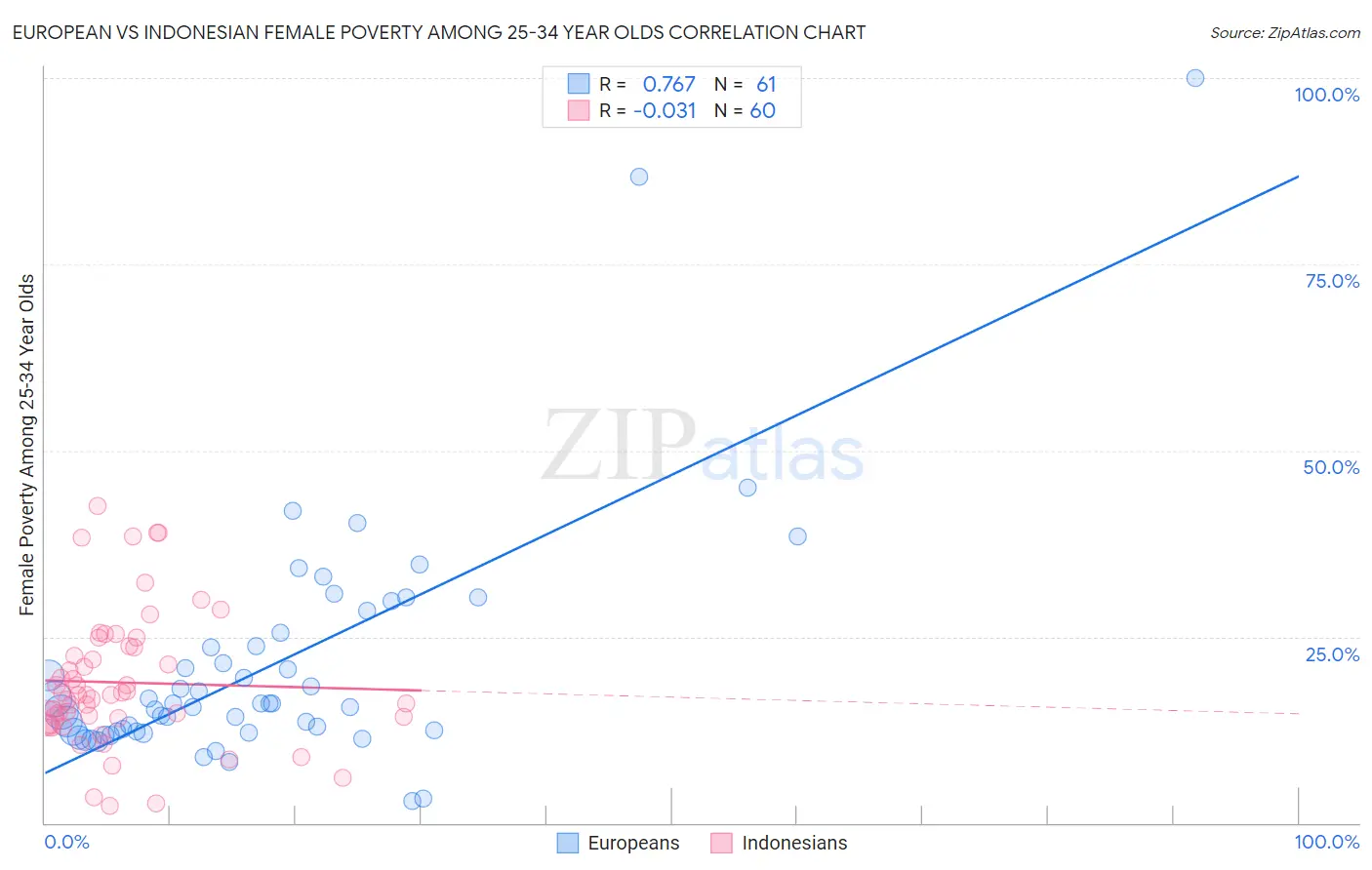 European vs Indonesian Female Poverty Among 25-34 Year Olds