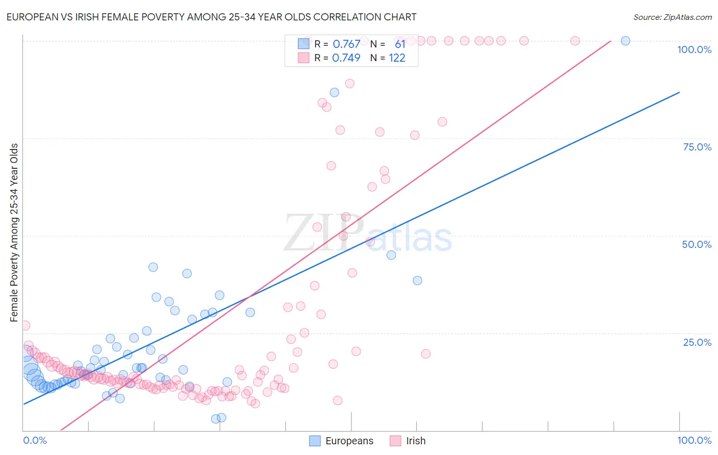 European vs Irish Female Poverty Among 25-34 Year Olds