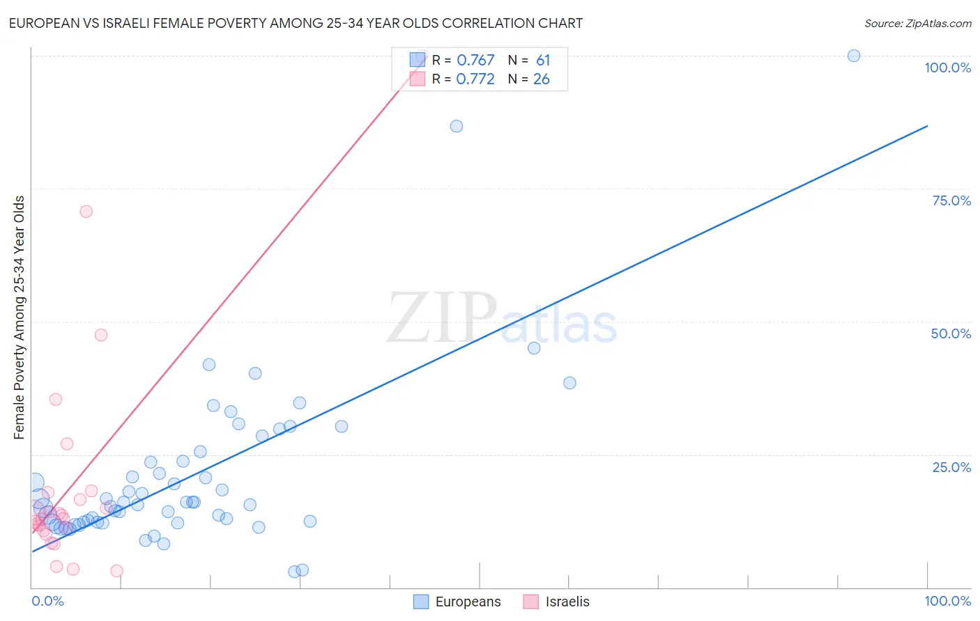 European vs Israeli Female Poverty Among 25-34 Year Olds