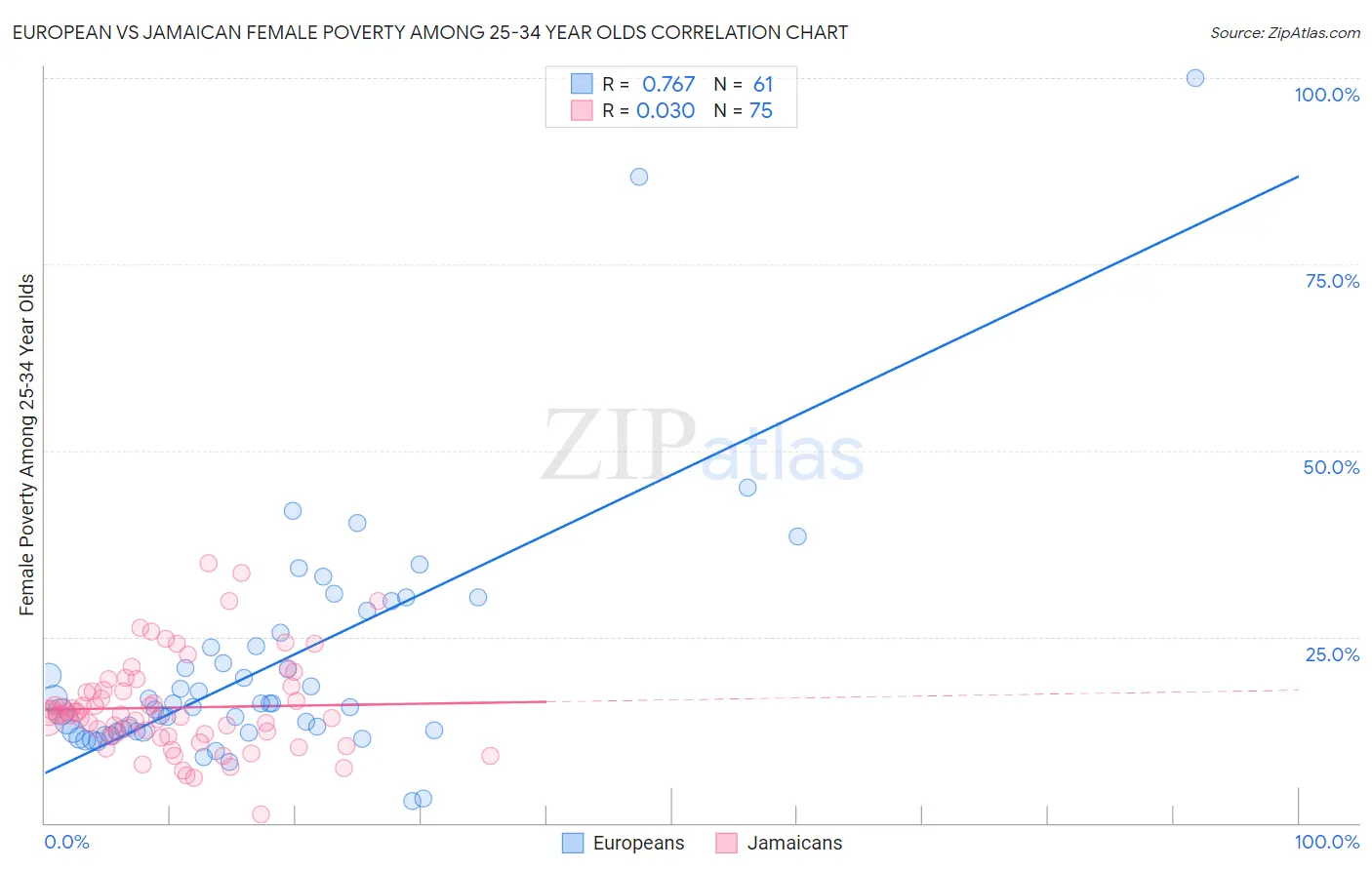 European vs Jamaican Female Poverty Among 25-34 Year Olds