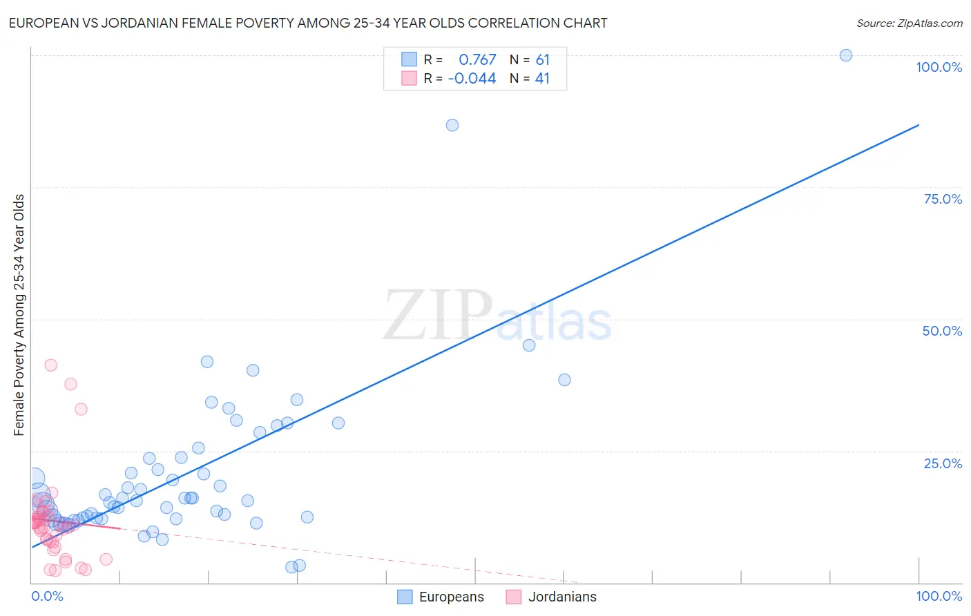 European vs Jordanian Female Poverty Among 25-34 Year Olds