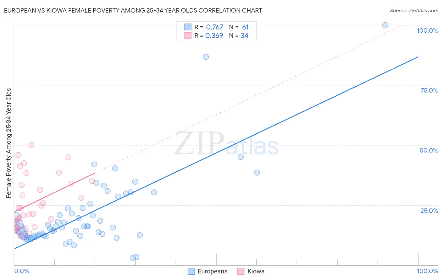 European vs Kiowa Female Poverty Among 25-34 Year Olds