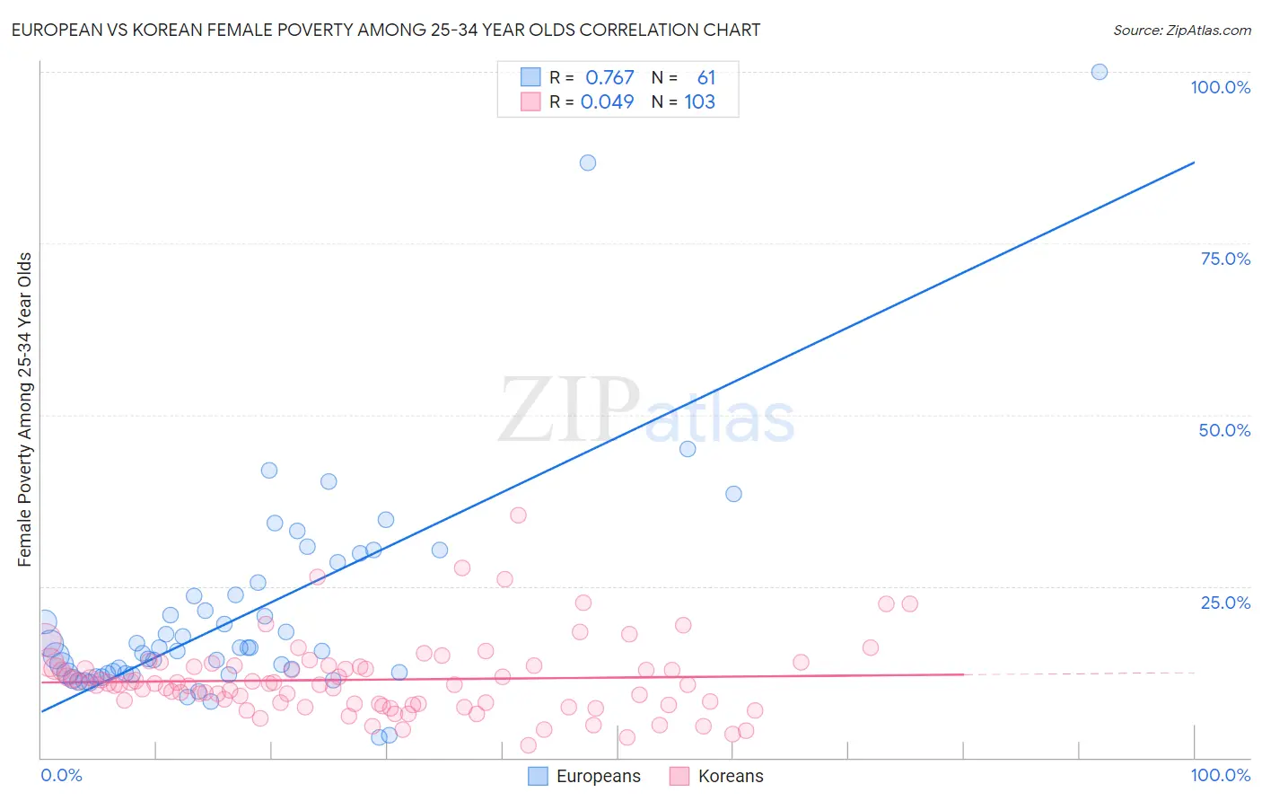 European vs Korean Female Poverty Among 25-34 Year Olds