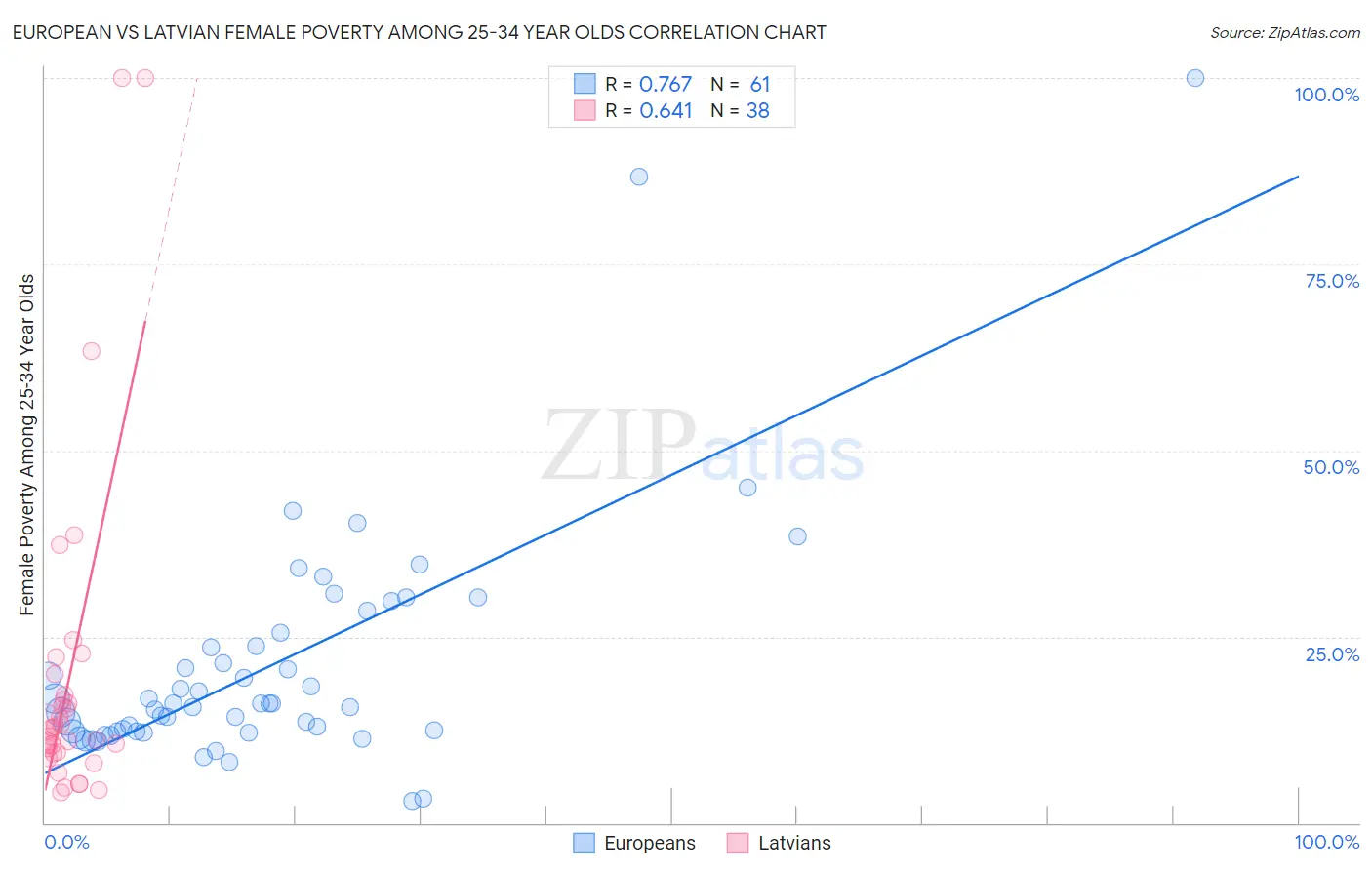 European vs Latvian Female Poverty Among 25-34 Year Olds