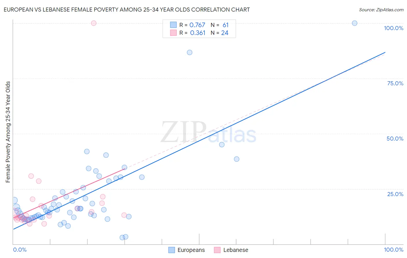 European vs Lebanese Female Poverty Among 25-34 Year Olds