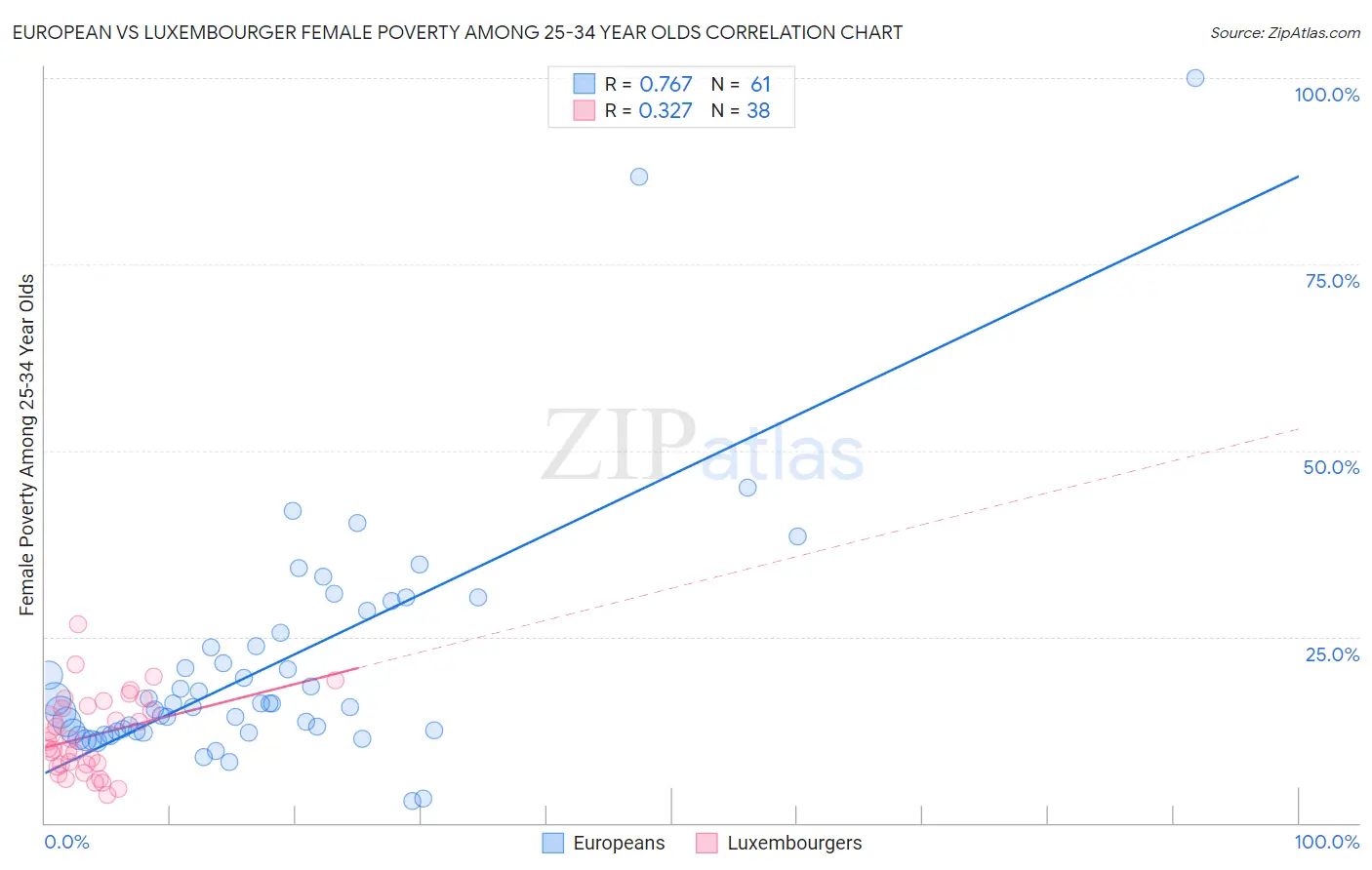 European vs Luxembourger Female Poverty Among 25-34 Year Olds
