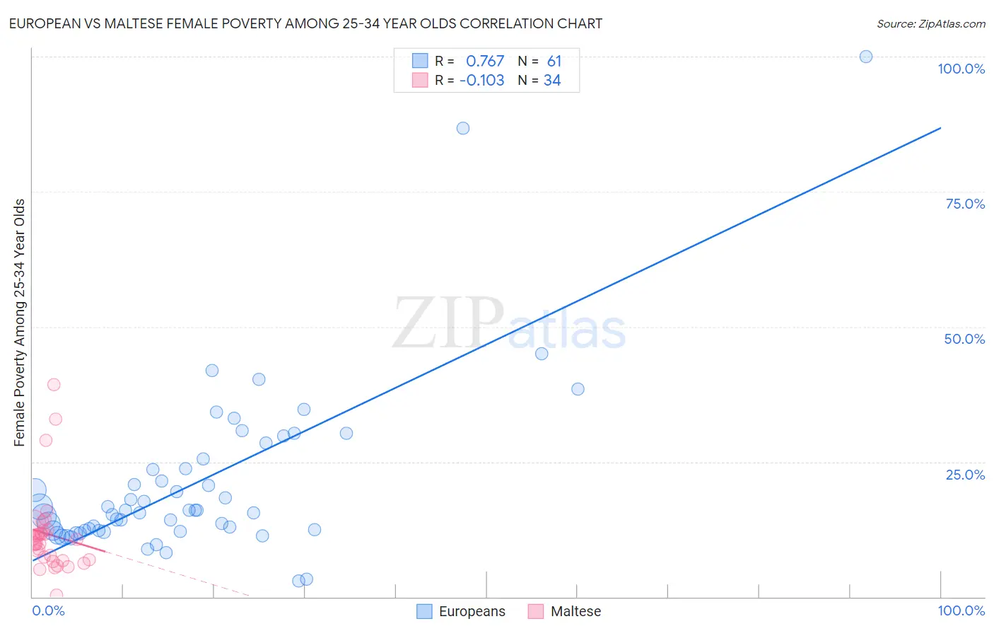 European vs Maltese Female Poverty Among 25-34 Year Olds