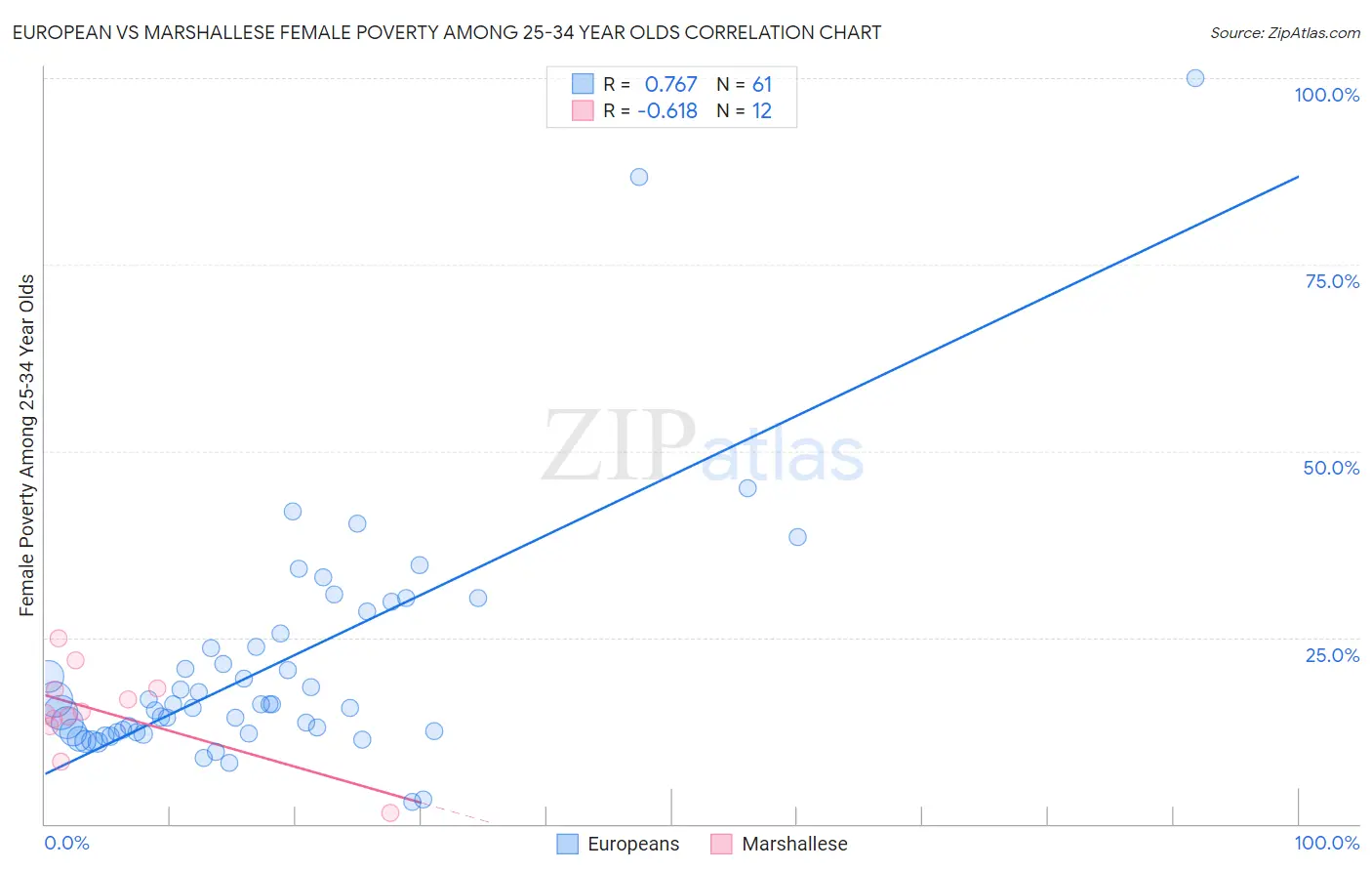 European vs Marshallese Female Poverty Among 25-34 Year Olds