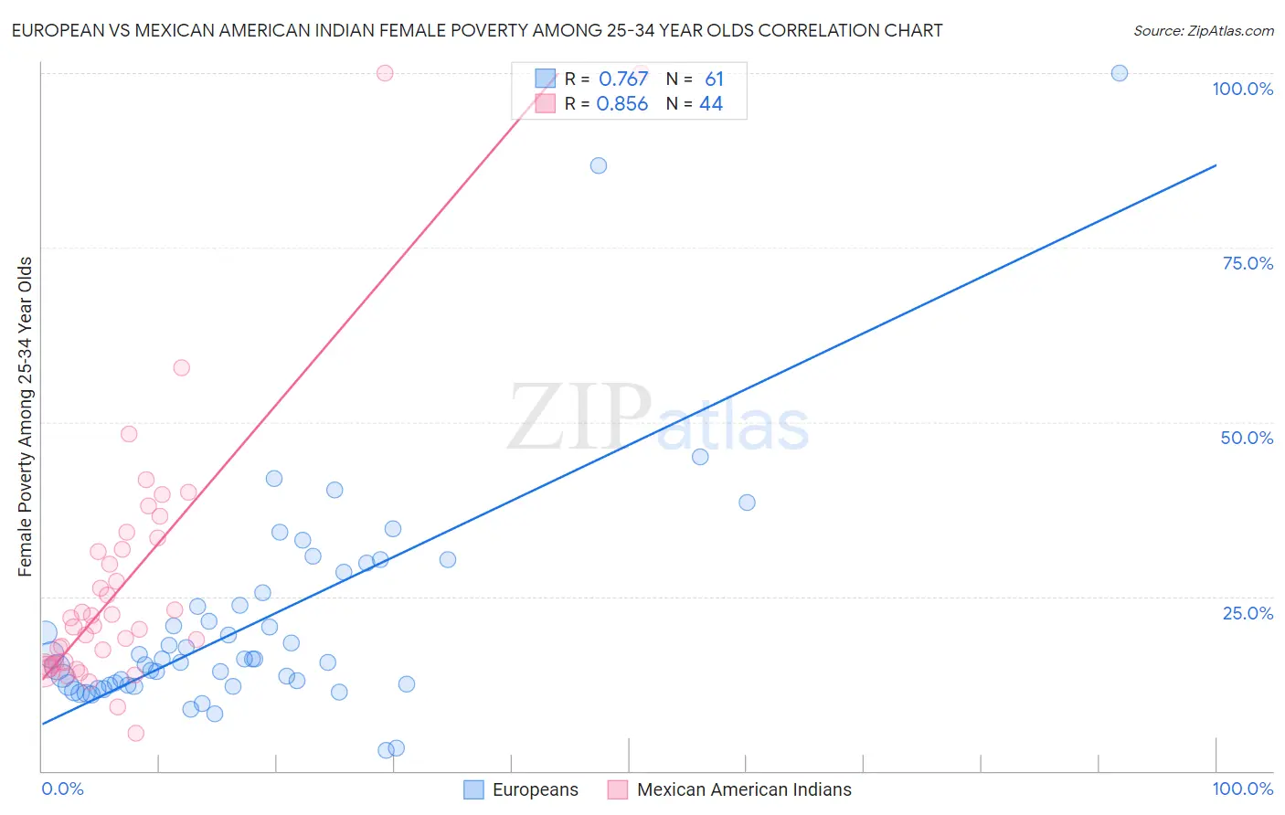 European vs Mexican American Indian Female Poverty Among 25-34 Year Olds