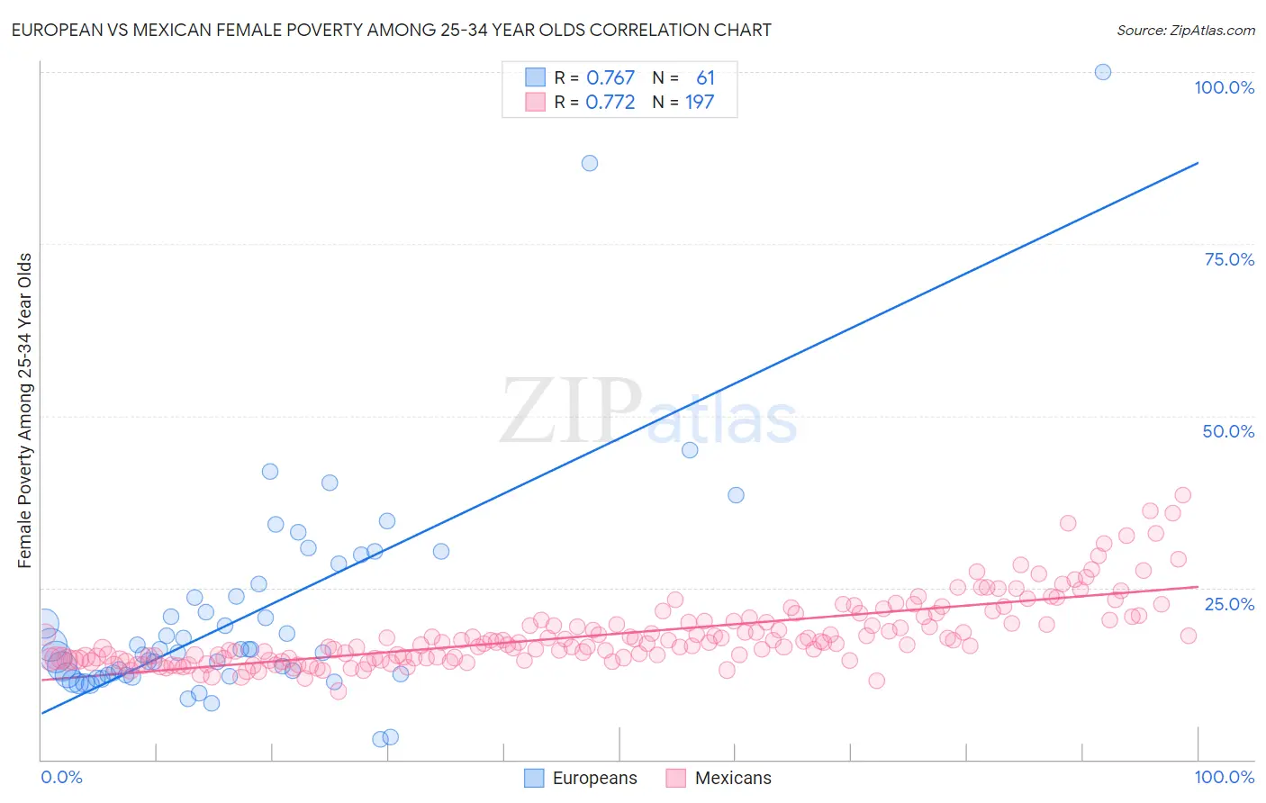 European vs Mexican Female Poverty Among 25-34 Year Olds