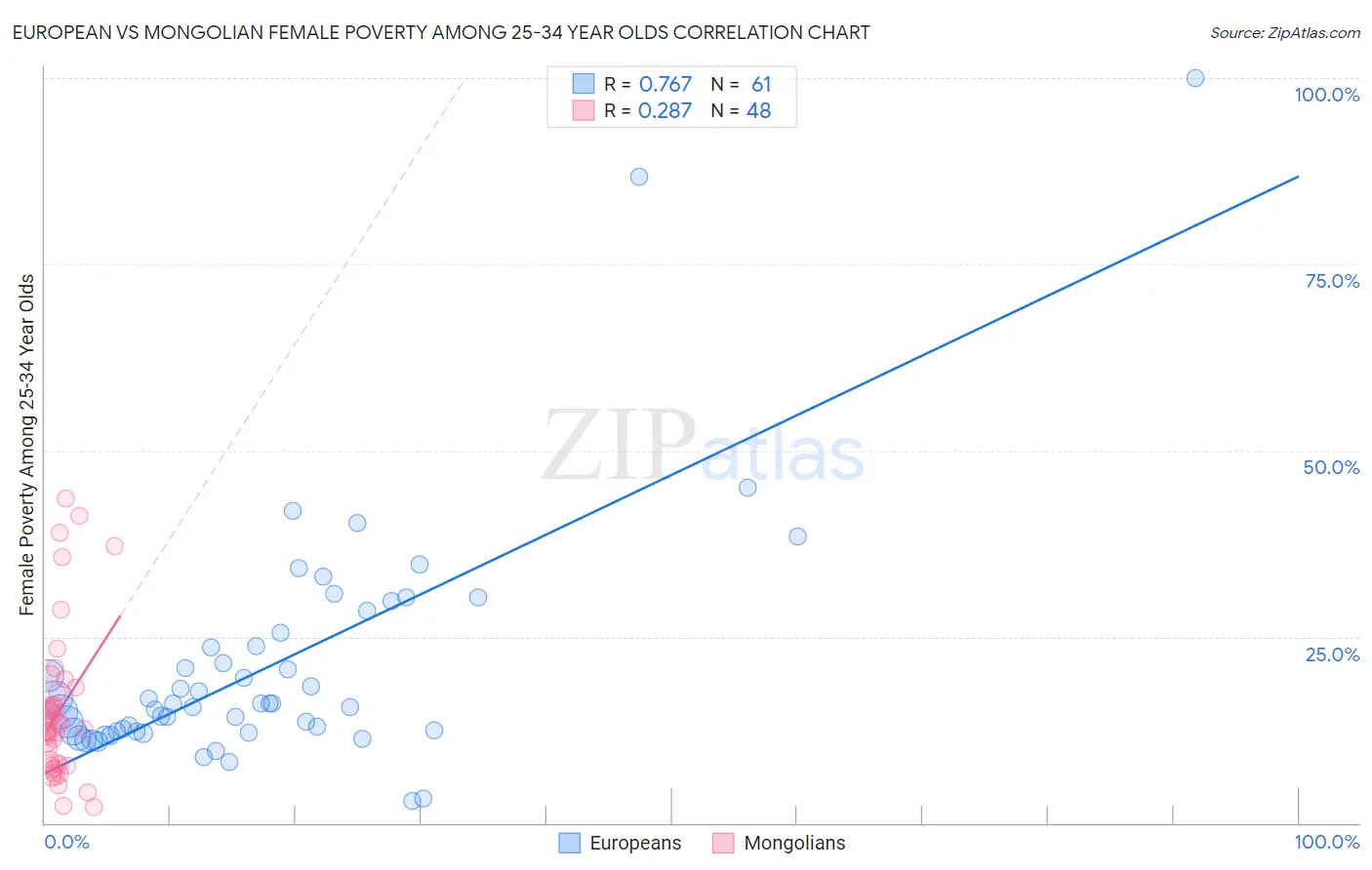 European vs Mongolian Female Poverty Among 25-34 Year Olds