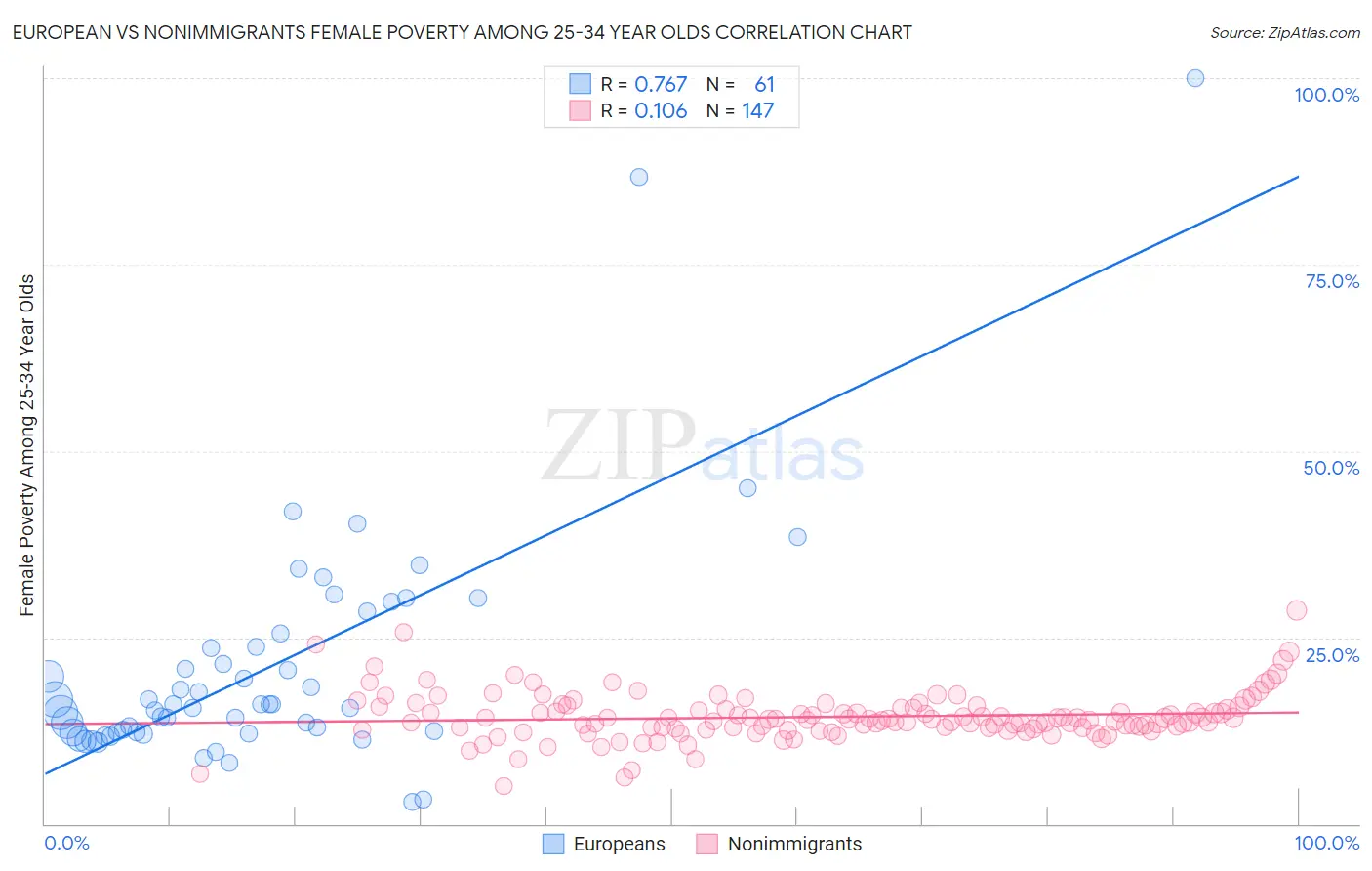 European vs Nonimmigrants Female Poverty Among 25-34 Year Olds