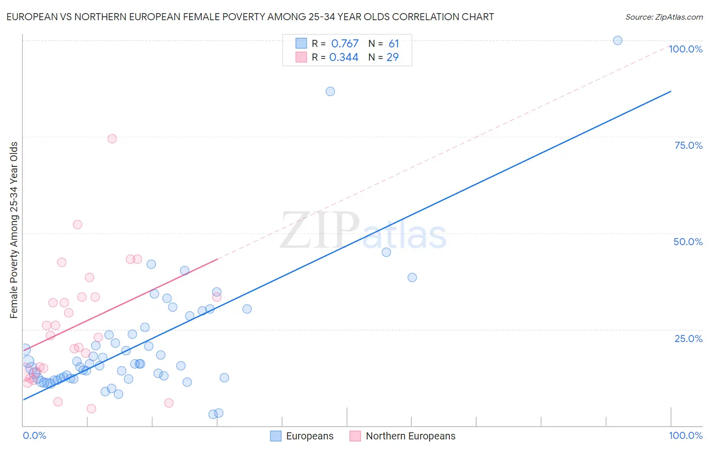 European vs Northern European Female Poverty Among 25-34 Year Olds