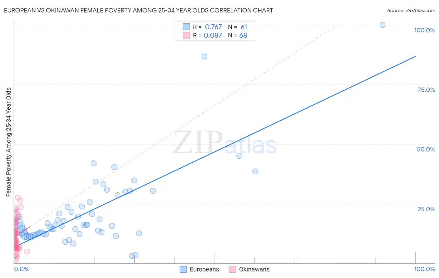 European vs Okinawan Female Poverty Among 25-34 Year Olds