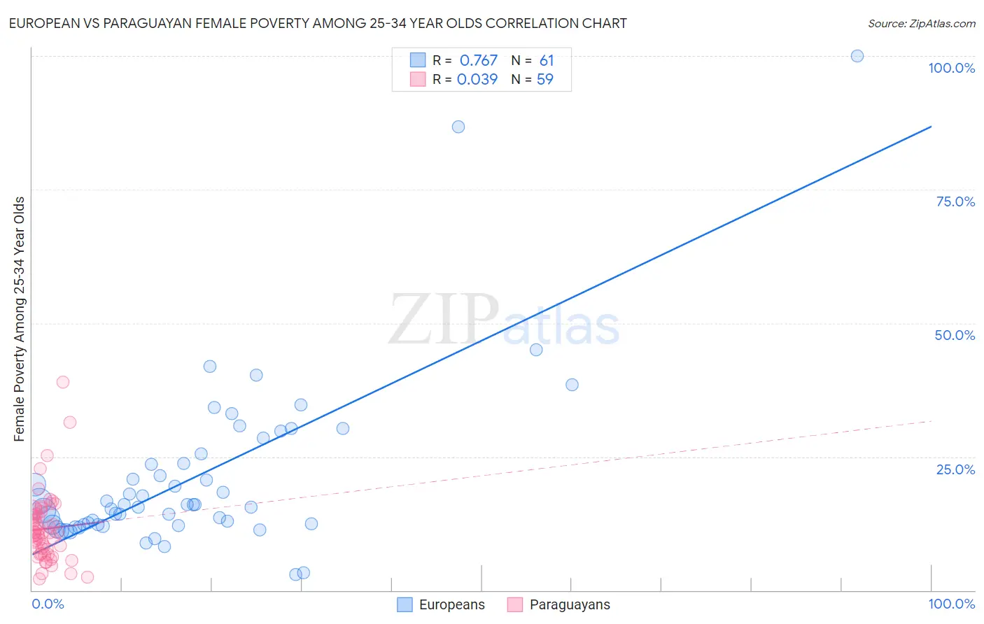 European vs Paraguayan Female Poverty Among 25-34 Year Olds