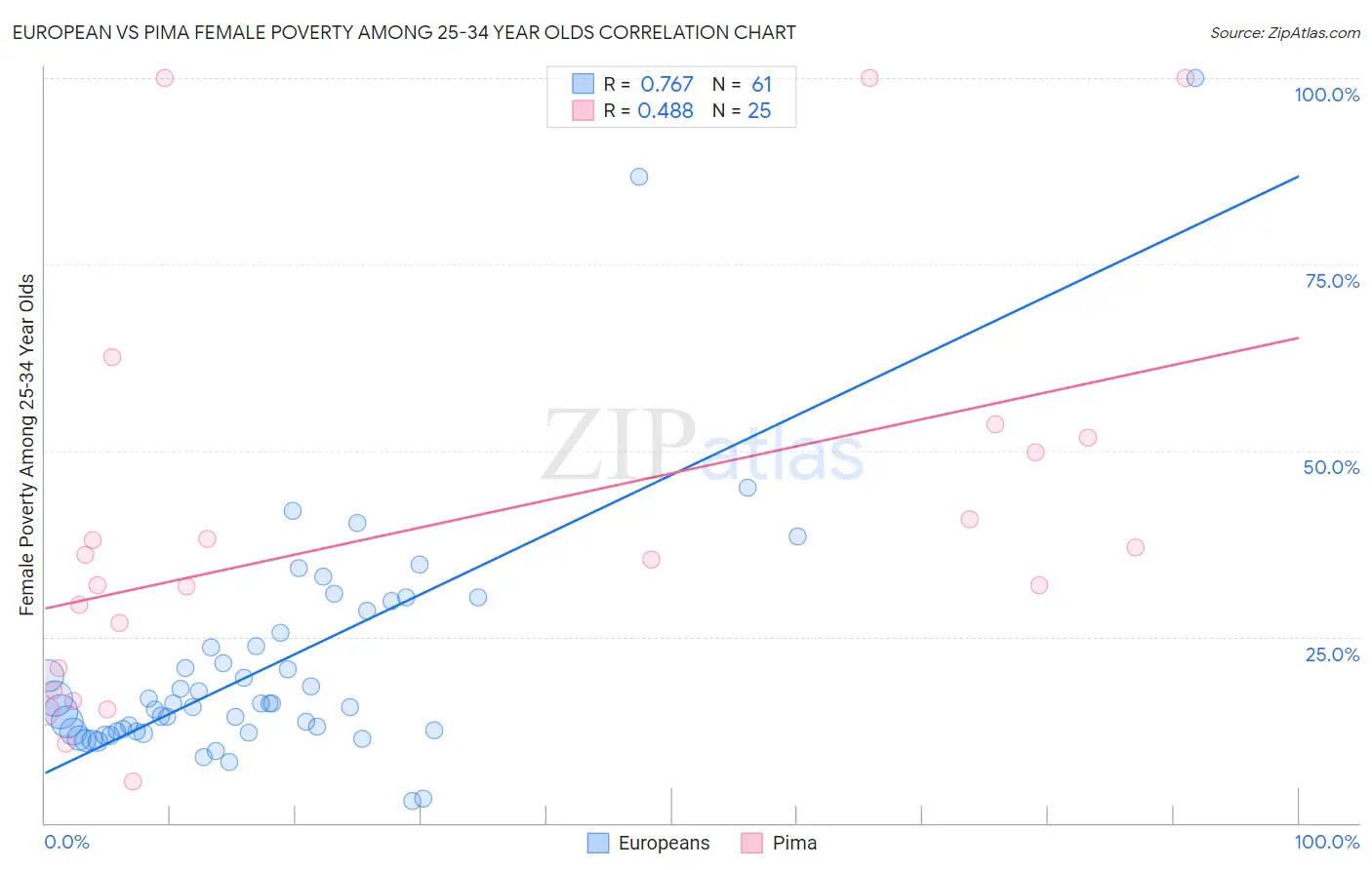 European vs Pima Female Poverty Among 25-34 Year Olds